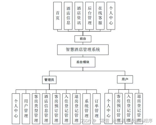 SSM智慧酒店管理系統(tǒng)畢業(yè)設(shè)計 源碼解析與新手入門指南
