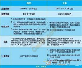 變天 房地產(chǎn)稅按評(píng)估值征收，囤房投機(jī)一族迎寒冬